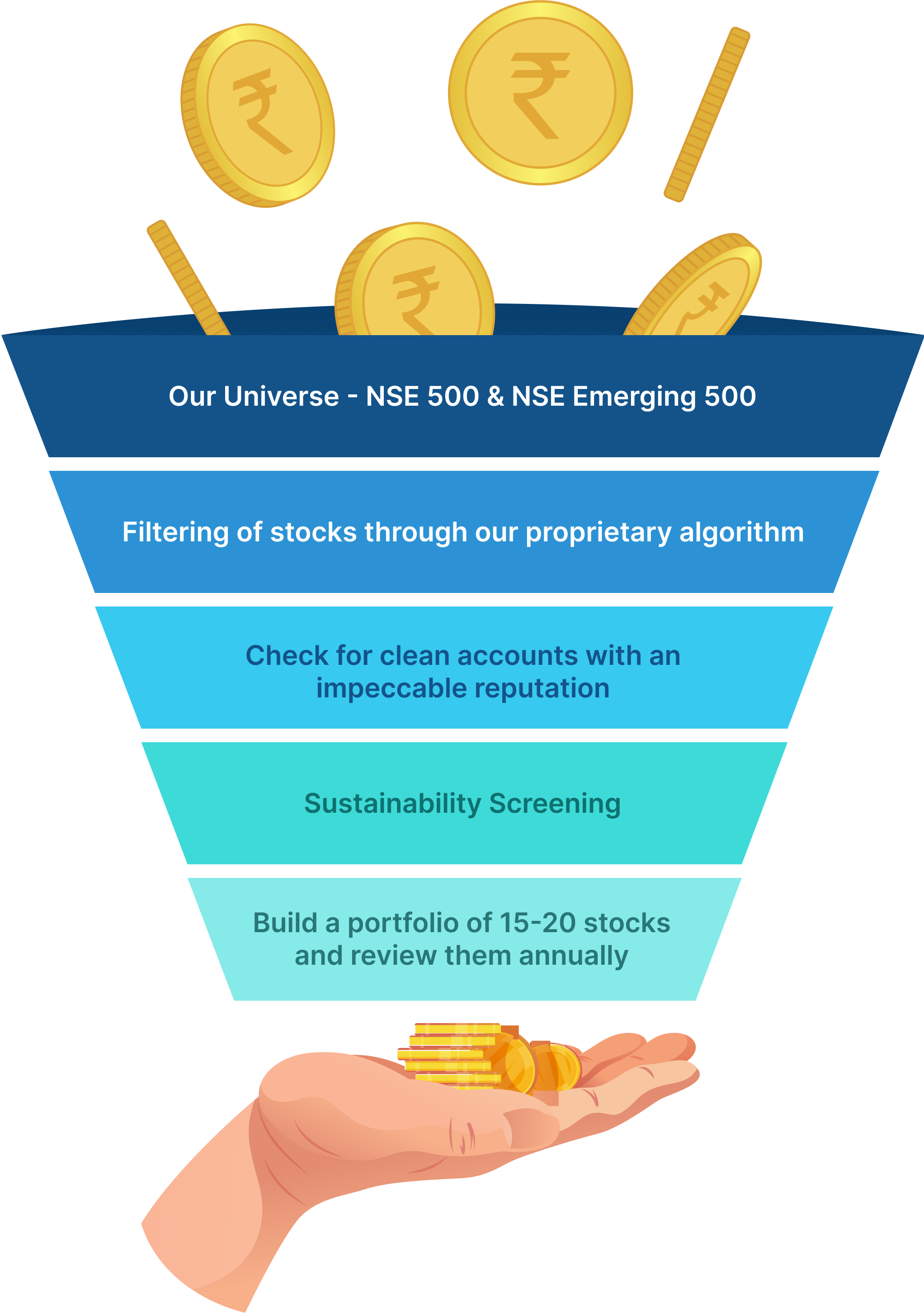 Investment process funnel showing stock filtering stages